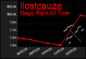 Total Graph of Ilostcauze