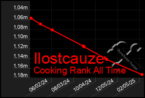 Total Graph of Ilostcauze