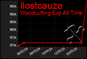 Total Graph of Ilostcauze