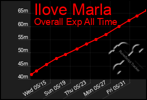 Total Graph of Ilove Marla