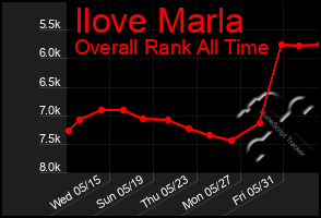 Total Graph of Ilove Marla