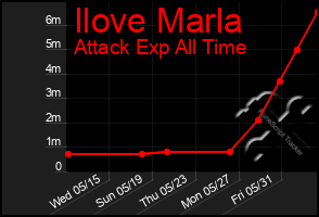 Total Graph of Ilove Marla