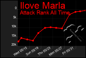 Total Graph of Ilove Marla