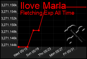 Total Graph of Ilove Marla