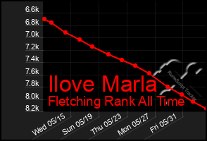 Total Graph of Ilove Marla