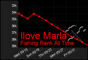 Total Graph of Ilove Marla