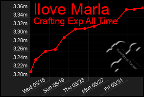 Total Graph of Ilove Marla