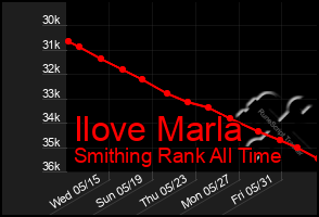 Total Graph of Ilove Marla