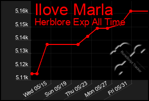 Total Graph of Ilove Marla