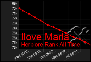 Total Graph of Ilove Marla