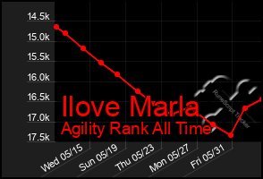 Total Graph of Ilove Marla