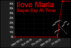 Total Graph of Ilove Marla