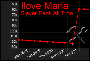 Total Graph of Ilove Marla