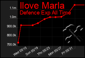 Total Graph of Ilove Marla