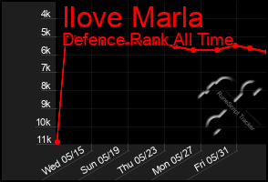 Total Graph of Ilove Marla