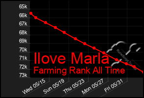 Total Graph of Ilove Marla