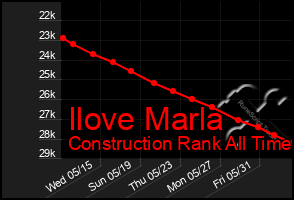 Total Graph of Ilove Marla