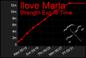 Total Graph of Ilove Marla