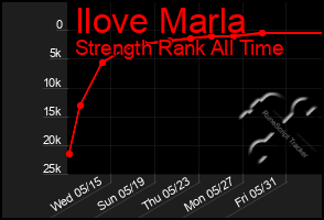 Total Graph of Ilove Marla