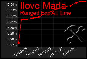 Total Graph of Ilove Marla