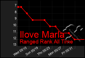 Total Graph of Ilove Marla