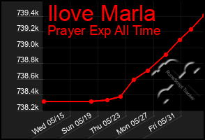 Total Graph of Ilove Marla