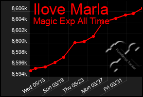 Total Graph of Ilove Marla