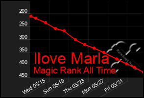 Total Graph of Ilove Marla