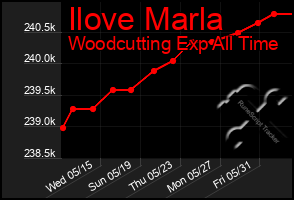 Total Graph of Ilove Marla