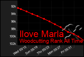 Total Graph of Ilove Marla