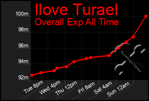 Total Graph of Ilove Turael