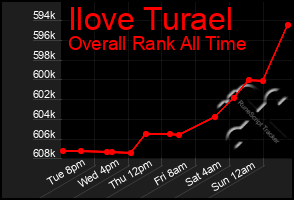 Total Graph of Ilove Turael