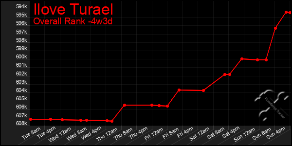 Last 31 Days Graph of Ilove Turael