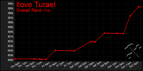 Last 7 Days Graph of Ilove Turael