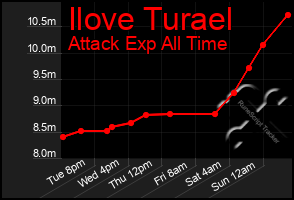 Total Graph of Ilove Turael