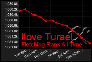 Total Graph of Ilove Turael