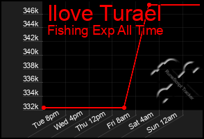 Total Graph of Ilove Turael