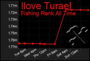 Total Graph of Ilove Turael