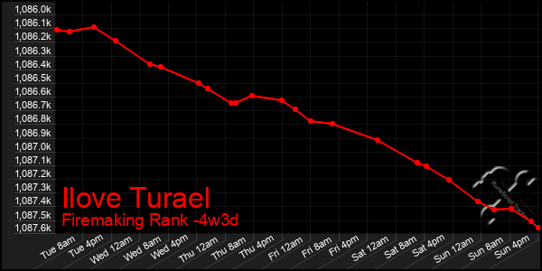 Last 31 Days Graph of Ilove Turael