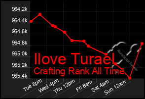 Total Graph of Ilove Turael