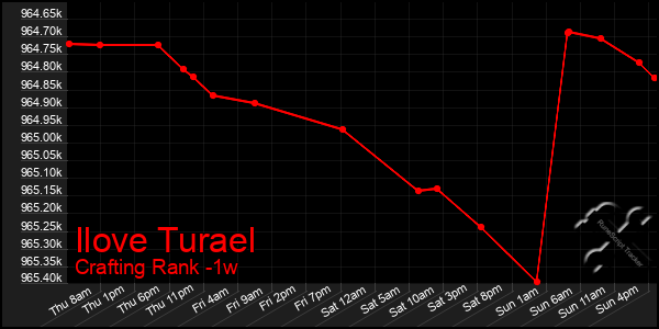 Last 7 Days Graph of Ilove Turael