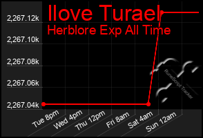 Total Graph of Ilove Turael