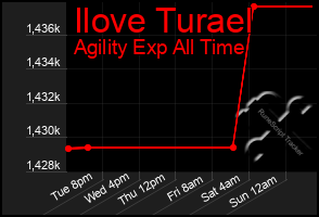 Total Graph of Ilove Turael