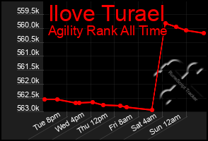 Total Graph of Ilove Turael