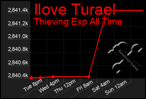 Total Graph of Ilove Turael