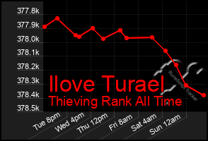 Total Graph of Ilove Turael