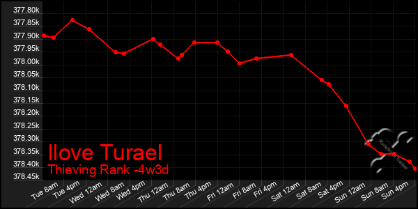 Last 31 Days Graph of Ilove Turael