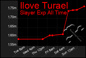 Total Graph of Ilove Turael