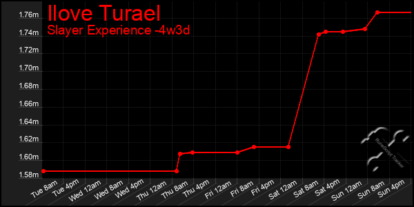 Last 31 Days Graph of Ilove Turael