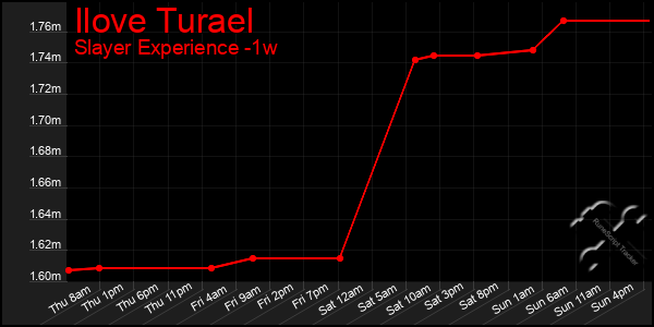 Last 7 Days Graph of Ilove Turael